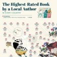 Mapa dos livros mais bem avaliados no mundo