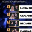 "Dança dos Famosos 2019": mulheres competem no próximo domingo (22) e este é o ranking atual