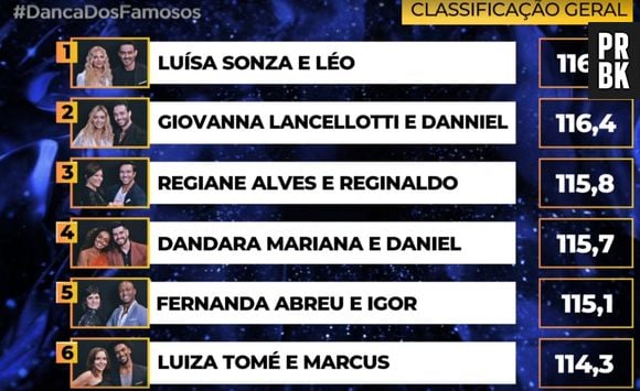 "Dança dos Famosos 2019": mulheres competem no próximo domingo (22) e este é o ranking atual