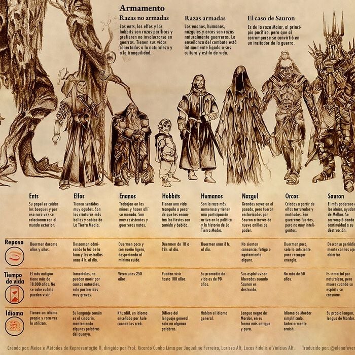 Este é o Bestiário de Tolkien e as criaturas da Terra Média, ilustradas em uma infografia fantástica