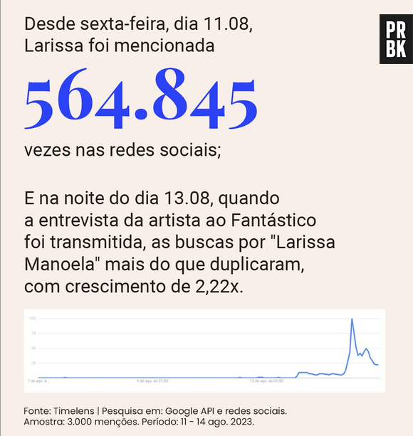 Larissa Manoela foi mencionada mais de 560 mil vezes nas redes sociais após expor abuso dos pais