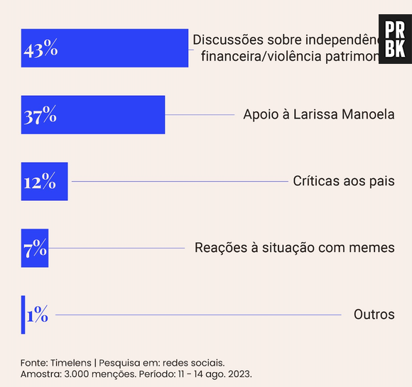 Polêmica com Larissa Manoela levantou debates sobre a violência patrimonial