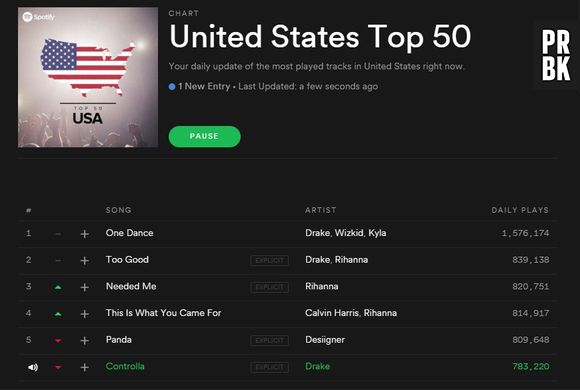Rihanna e Drake têm quatro músicas no top 5 de canções mais escutadas do Spotify