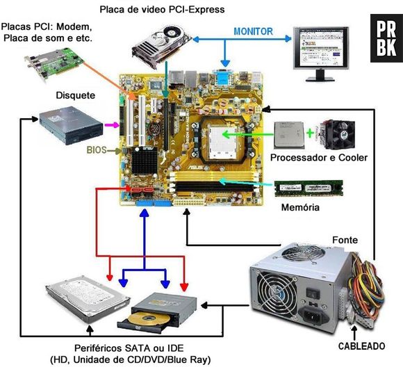 As peças de hardware de um computador