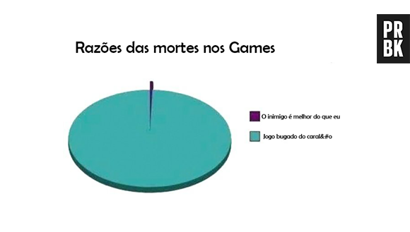 A culpa da morte no jogo é de tudo, menos do gamer