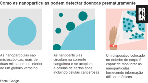 O projeto também ajuda a diagnostica ataques cardíacos e acidentes cardiovasculares previamente.