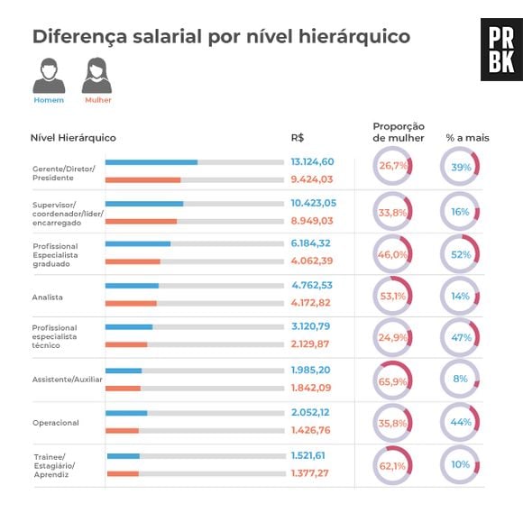 Dia Internacional da Mullher: pesquisa divulgada pela Catho em 2018 mostra a diferença salarial entre homens e mulheres