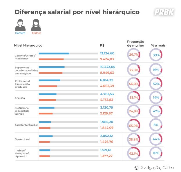 Dia Internacional da Mullher: pesquisa divulgada pela Catho em 2018 mostra a diferença salarial entre homens e mulheres