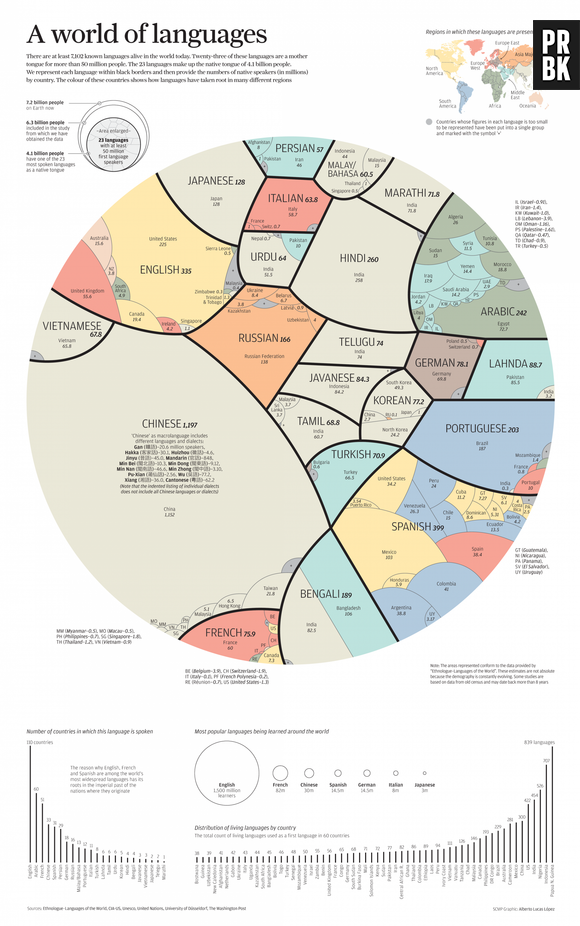 Mapa do tamanho de cada idioma