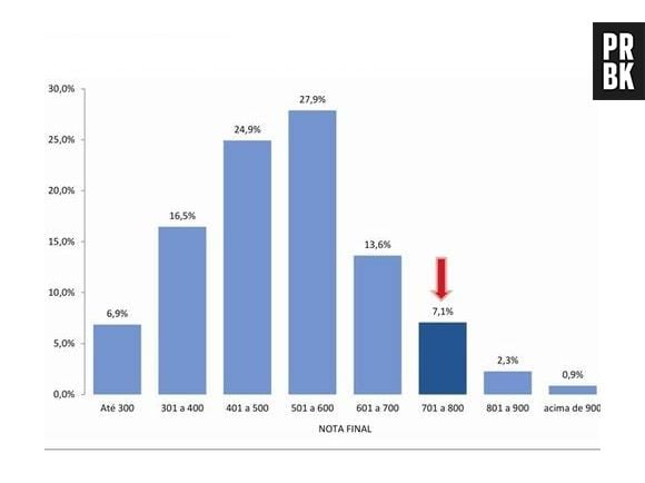 Gráfico mostra os resultados das provas de redação no Enem 2013