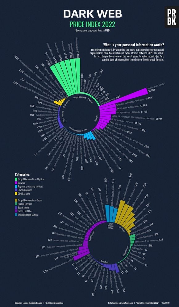 Veja quais são os produtos mais vendidos da Dark Web e seus preços, neste surpreendente gráfico




