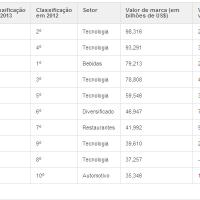 Segundo pesquisa, Apple é agora a marca mais valiosa do mundo