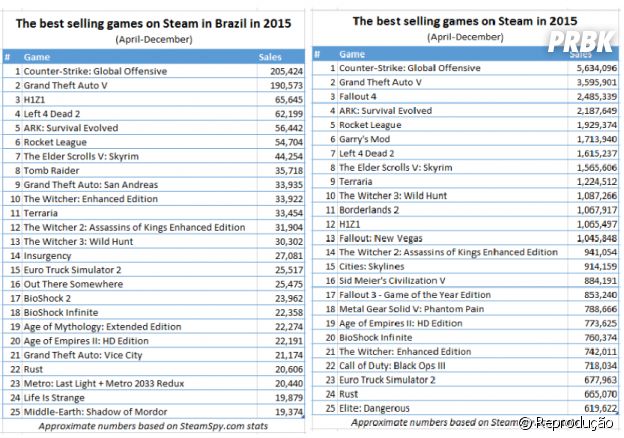 Jogos mais vendidos na plataforma da Valve, de acordo com o Steam Spy