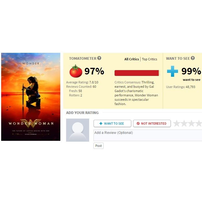  &quot;Mulher-Maravilha&quot; obteve até agora 97% de críticas positivas no Rotten Tomatoes 