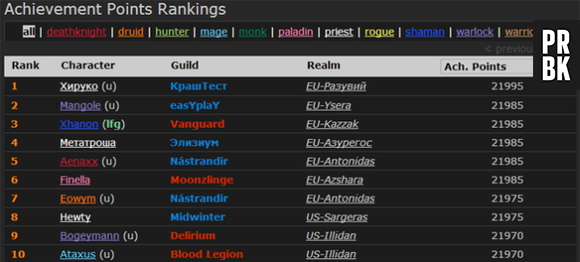 O ranking do WowProgress mostra como os europeus estão na frente dos americanos em relação a conquista de achievments