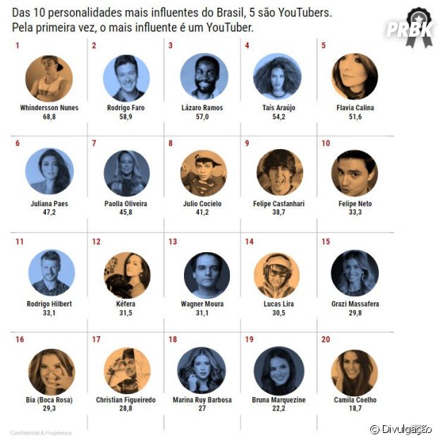 Lista completa de personalidades mais influentes do Brasil