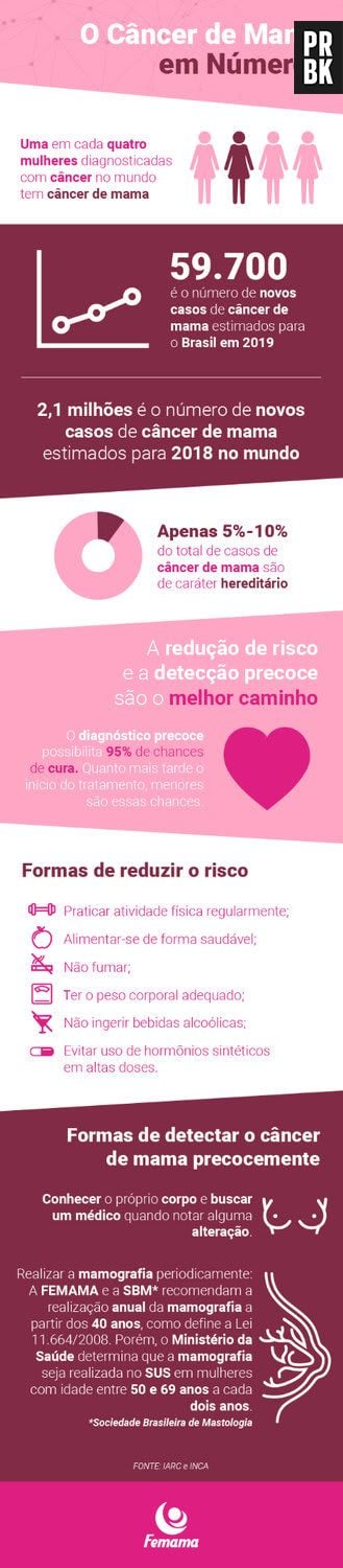 Outubro Rosa: veja o câncer de mama em números, de acordo com o Femama